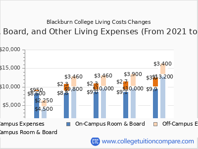Blackburn College 2025 room & board cost chart