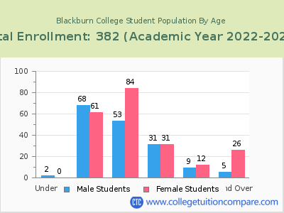 Blackburn College 2023 Student Population by Age chart