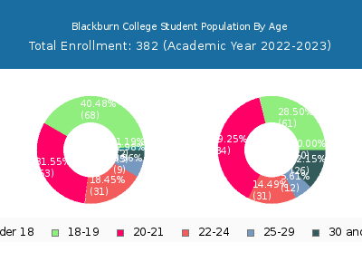 Blackburn College 2023 Student Population Age Diversity Pie chart