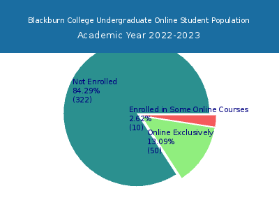 Blackburn College 2023 Online Student Population chart
