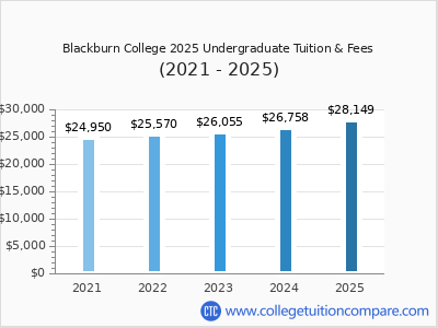 Blackburn College 2025 undergraduate tuition chart