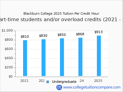 Blackburn College 2025 cost per credit hour chart