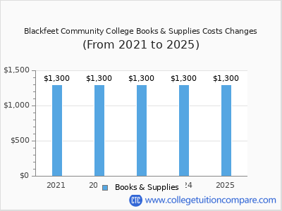 Blackfeet Community College 2025 books & supplies cost chart