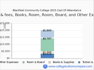 Blackfeet Community College 2025 COA (cost of attendance) chart
