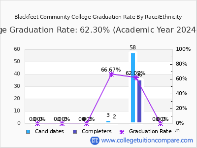 Blackfeet Community College graduation rate by race
