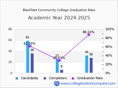 Blackfeet Community College graduation rate by gender