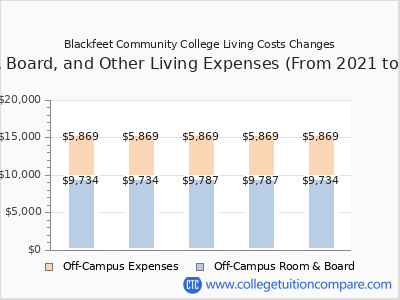 Blackfeet Community College 2025 room & board cost chart