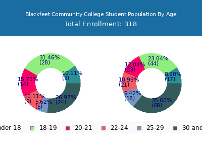 Blackfeet Community College 2024 Student Population Age Diversity Pie chart