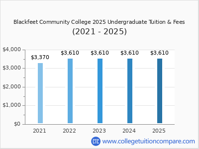 Blackfeet Community College 2025 undergraduate tuition chart
