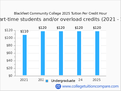 Blackfeet Community College 2025 cost per credit hour chart