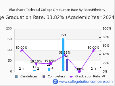 Blackhawk Technical College graduation rate by race