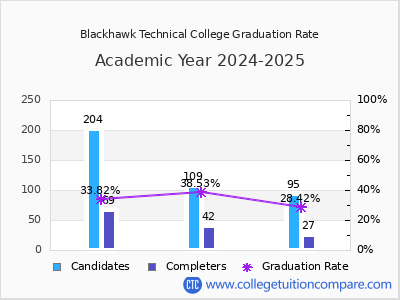 Blackhawk Technical College graduation rate by gender