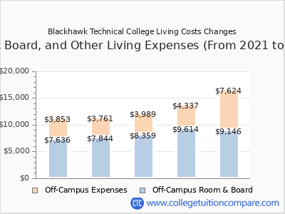 Blackhawk Technical College 2025 room & board cost chart