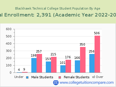 Blackhawk Technical College 2023 Student Population by Age chart