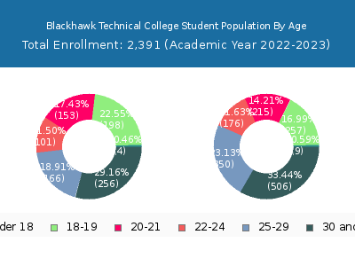 Blackhawk Technical College 2023 Student Population Age Diversity Pie chart