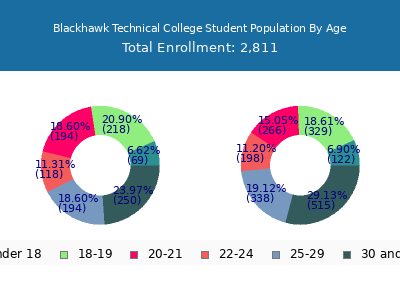 Blackhawk Technical College 2025 Student Population Age Diversity Pie chart
