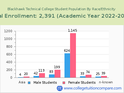 Blackhawk Technical College 2023 Student Population by Gender and Race chart