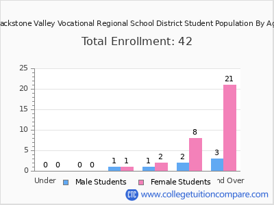 Blackstone Valley Vocational Regional School District 2024 Student Population by Age chart