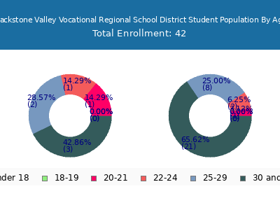 Blackstone Valley Vocational Regional School District 2024 Student Population Age Diversity Pie chart