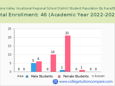 Blackstone Valley Vocational Regional School District 2023 Student Population by Gender and Race chart