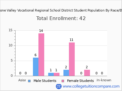 Blackstone Valley Vocational Regional School District 2025 Student Population by Gender and Race chart