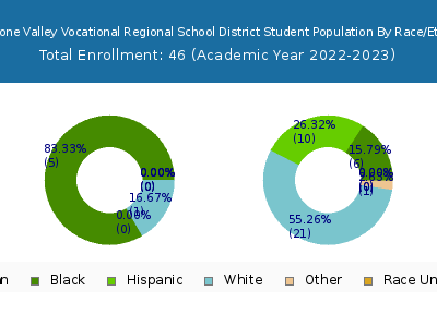 Blackstone Valley Vocational Regional School District 2023 Student Population by Gender and Race chart