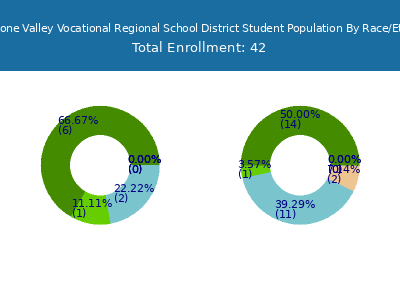 Blackstone Valley Vocational Regional School District 2025 Student Population by Gender and Race chart
