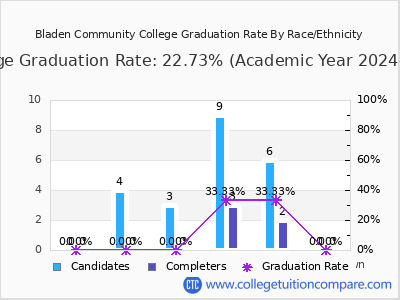 Bladen Community College graduation rate by race
