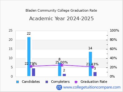 Bladen Community College Graduation Rate