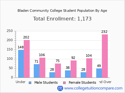 Bladen Community College 2025 Student Population by Age chart