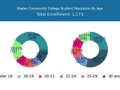 Bladen Community College 2025 Student Population Age Diversity Pie chart