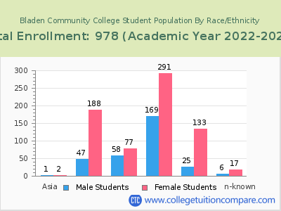 Bladen Community College 2023 Student Population by Gender and Race chart