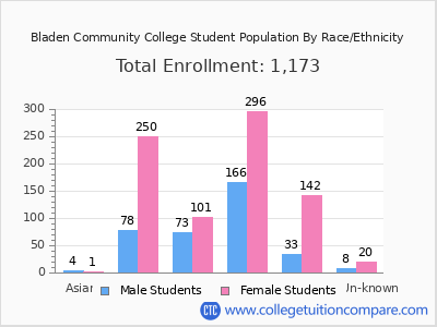 Bladen Community College 2025 Student Population by Gender and Race chart