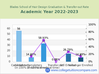 Blades School of Hair Design 2023 Graduation Rate chart