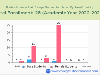 Blades School of Hair Design 2023 Student Population by Gender and Race chart