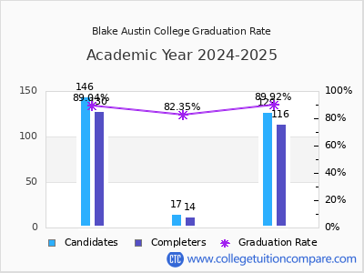 Blake Austin College graduation rate by gender