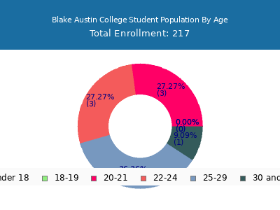 Blake Austin College 2024 Student Population Age Diversity Pie chart