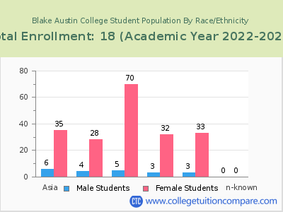 Blake Austin College 2023 Student Population by Gender and Race chart