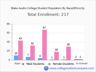 Blake Austin College 2025 Student Population by Gender and Race chart