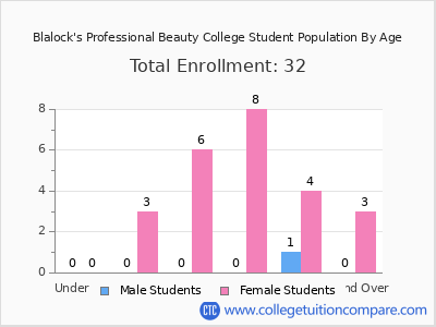 Blalock's Professional Beauty College 2024 Student Population by Age chart