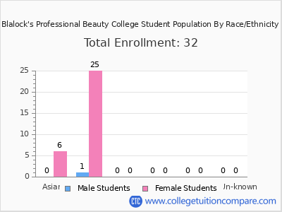 Blalock's Professional Beauty College 2025 Student Population by Gender and Race chart