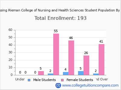Blessing Rieman College of Nursing and Health Sciences 2024 Student Population by Age chart