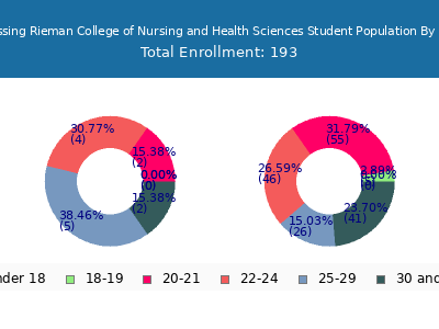 Blessing Rieman College of Nursing and Health Sciences 2024 Student Population Age Diversity Pie chart