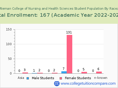 Blessing Rieman College of Nursing and Health Sciences 2023 Student Population by Gender and Race chart