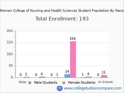 Blessing Rieman College of Nursing and Health Sciences 2025 Student Population by Gender and Race chart