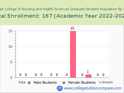 Blessing Rieman College of Nursing and Health Sciences 2023 Graduate Enrollment by Gender and Race chart