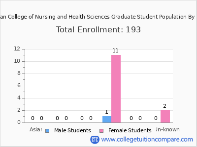 Blessing Rieman College of Nursing and Health Sciences 2025 Graduate Enrollment by Gender and Race chart