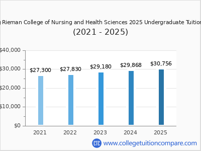 Blessing Rieman College of Nursing and Health Sciences 2025 undergraduate tuition chart