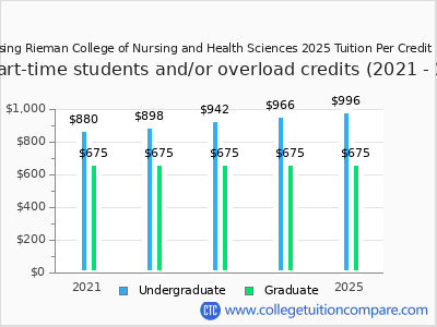 Blessing Rieman College of Nursing and Health Sciences 2025 cost per credit hour chart