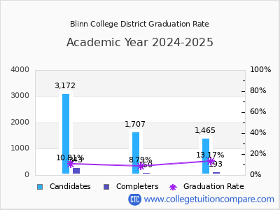 Blinn College District graduation rate by gender